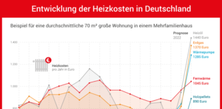 Heizspiegel 2022: Heizen mit Gas doppelt so teuer wie 2020 Heizspiegel 2022: Heizen mit Gas doppelt so teuer wie 2020