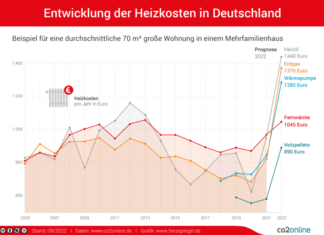 Heizspiegel 2022: Heizen mit Gas doppelt so teuer wie 2020