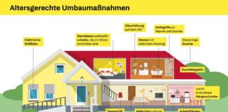 Zuhause mit Zukunft: Frühzeitig barrierefrei modernisieren Mithilfe von Alltagshelfern oder altersgerechten Umbaumaßnahmen lange und autonom im eigenen Zuhause leben. (Grafik: Bausparkasse Schwäbisch Hall)