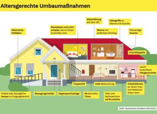 Mithilfe von Alltagshelfern oder altersgerechten Umbaumaßnahmen lange und autonom im eigenen Zuhause leben. (Grafik: Bausparkasse Schwäbisch Hall)
