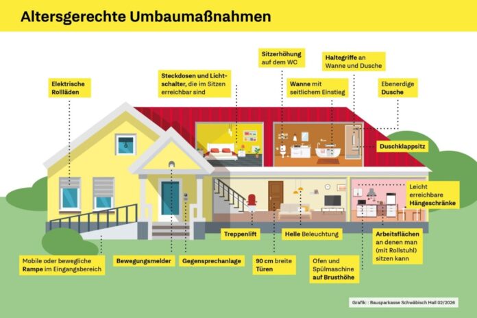 Mithilfe von Alltagshelfern oder altersgerechten Umbaumaßnahmen lange und autonom im eigenen Zuhause leben. (Grafik: Bausparkasse Schwäbisch Hall)